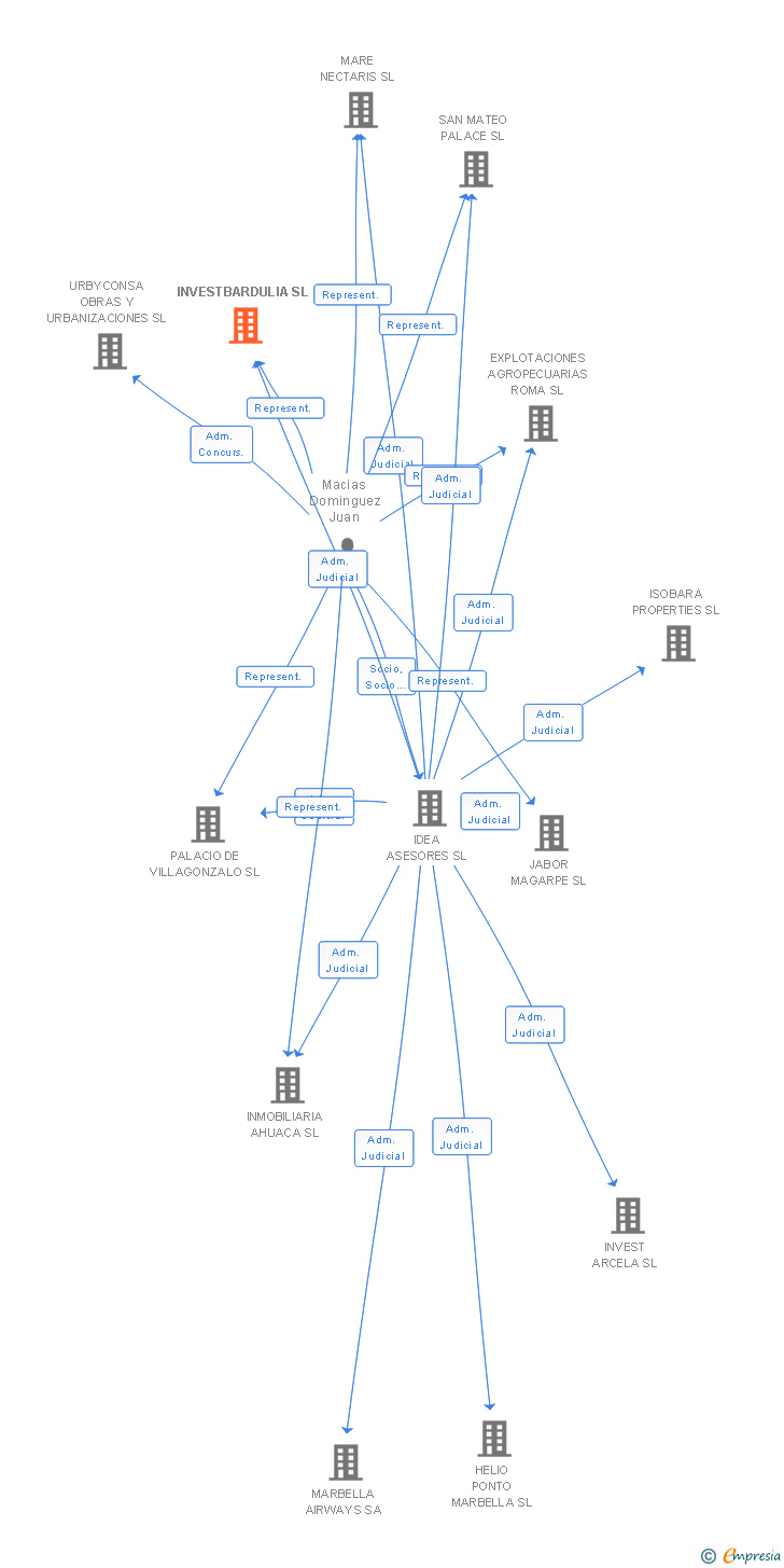 Vinculaciones societarias de INVESTBARDULIA SL