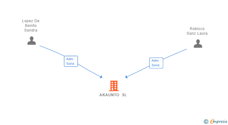 Vinculaciones societarias de AKAUNTO SL