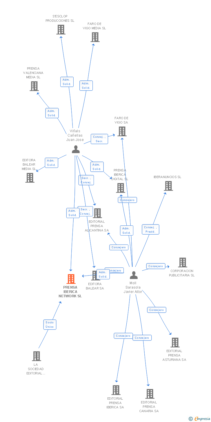 Vinculaciones societarias de PRENSA IBERICA NETWORK SL