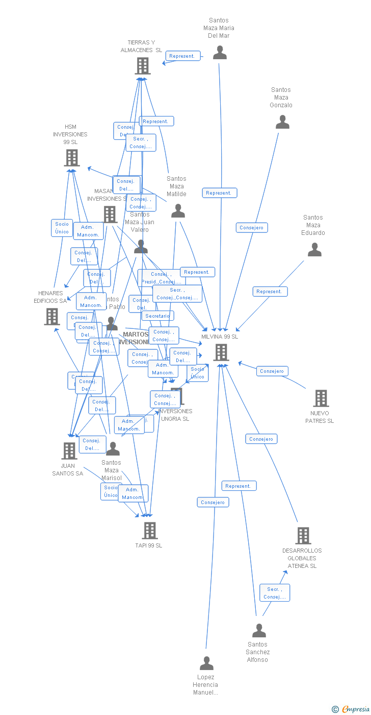 Vinculaciones societarias de MARTOSAN INVERSIONES SL