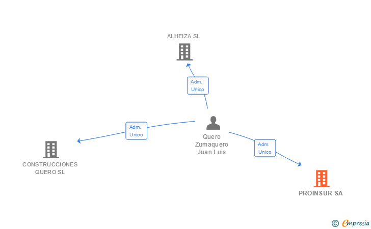 Vinculaciones societarias de PROINSUR SA