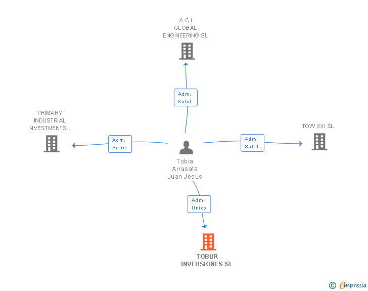 Vinculaciones societarias de TOBUR INVERSIONES SL