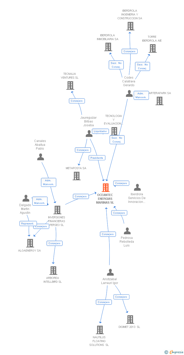 Vinculaciones societarias de OCEANTEC ENERGIAS MARINAS SL