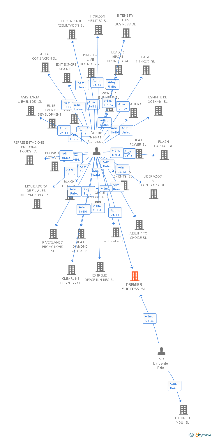 Vinculaciones societarias de PREMIER SUCCESS SL