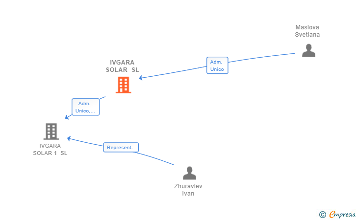 Vinculaciones societarias de IVGARA SOLAR SL