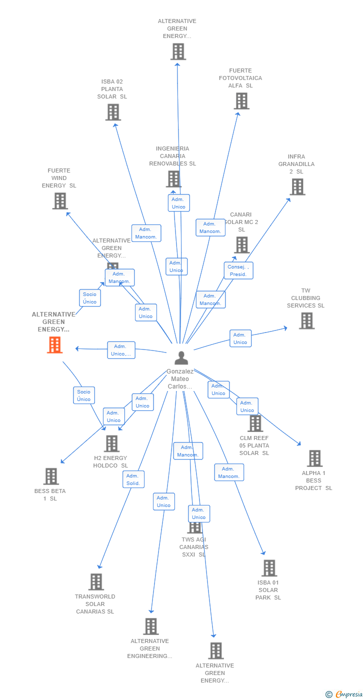 Vinculaciones societarias de ALTERNATIVE GREEN ENERGY HOLDCO SL