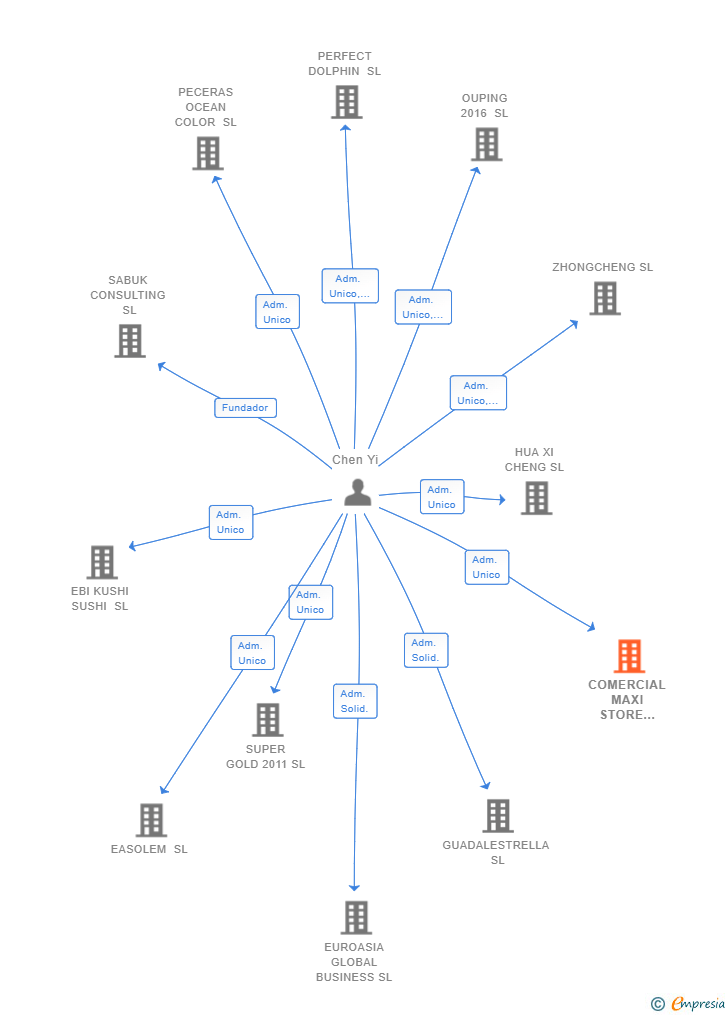 Vinculaciones societarias de COMERCIAL MAXI STORE ANDALUCIA SL