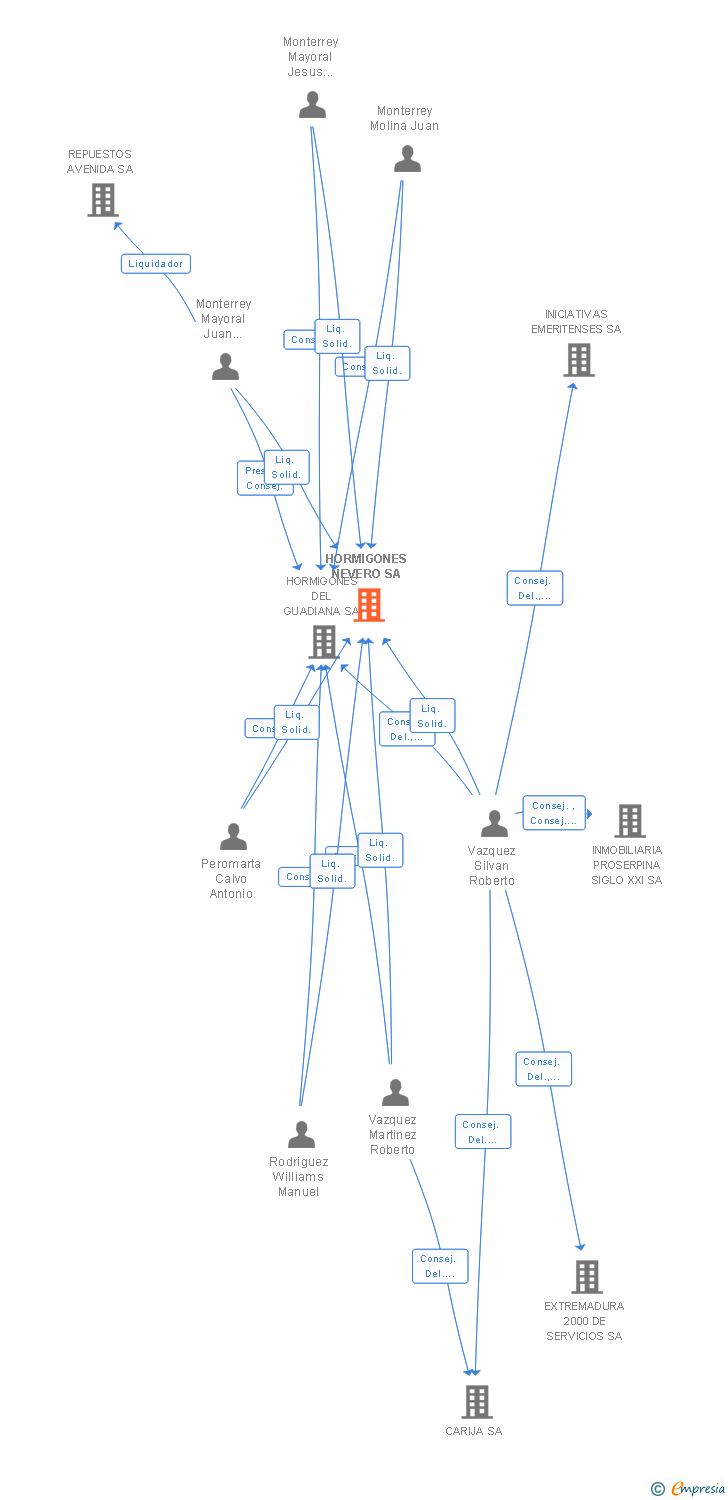 Vinculaciones societarias de HORMIGONES NEVERO SA