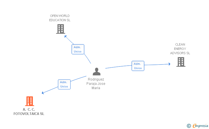 Vinculaciones societarias de A. C. C. FOTOVOLTAICA SL