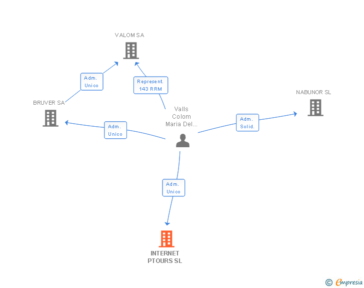 Vinculaciones societarias de INTERNET PTOURS SL