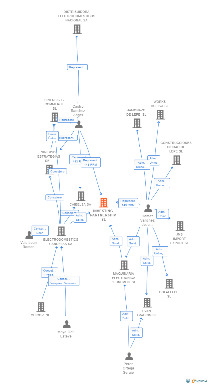 Vinculaciones societarias de INVESTING PARTNERSHIP SL