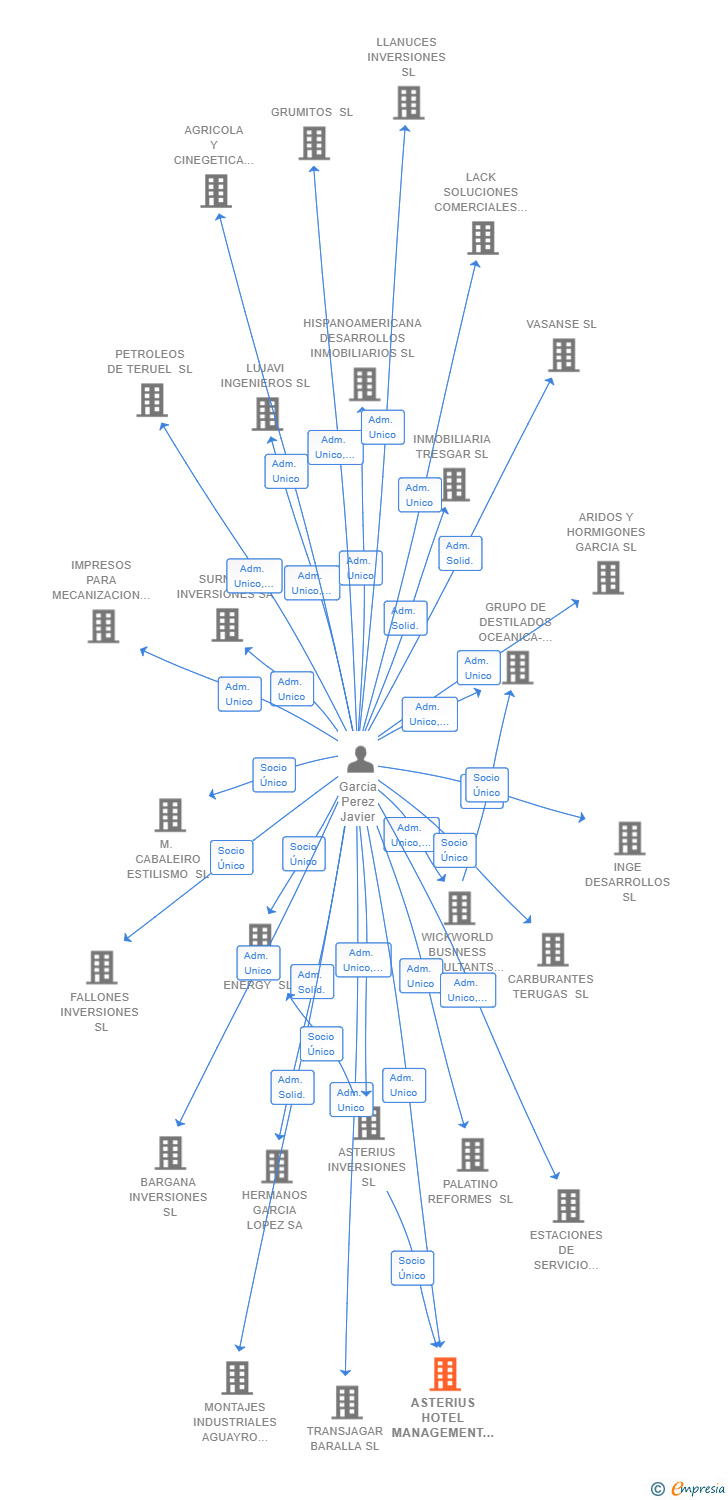 Vinculaciones societarias de ASTERIUS HOTEL MANAGEMENT SL