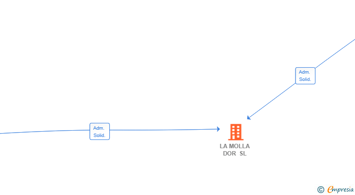 Vinculaciones societarias de LA MOLLA DOR SL