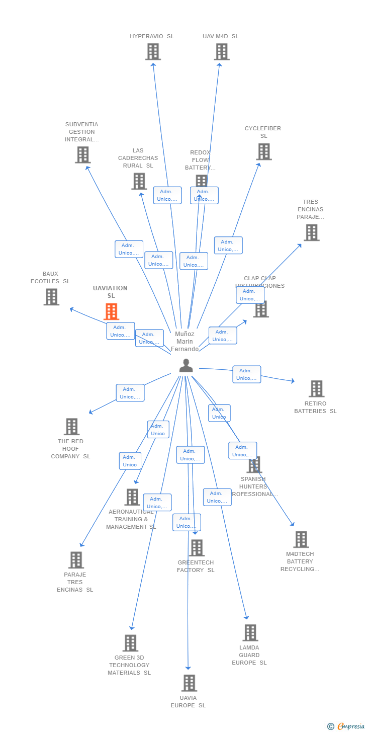 Vinculaciones societarias de UAVIATION SL