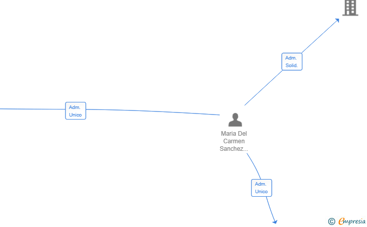 Vinculaciones societarias de ESPACIO KENDA SL