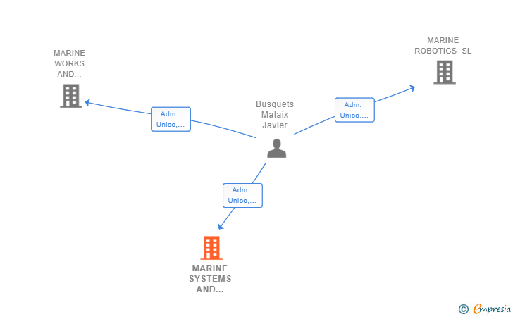 Vinculaciones societarias de MARINE SYSTEMS AND ROBOTICS SLNE