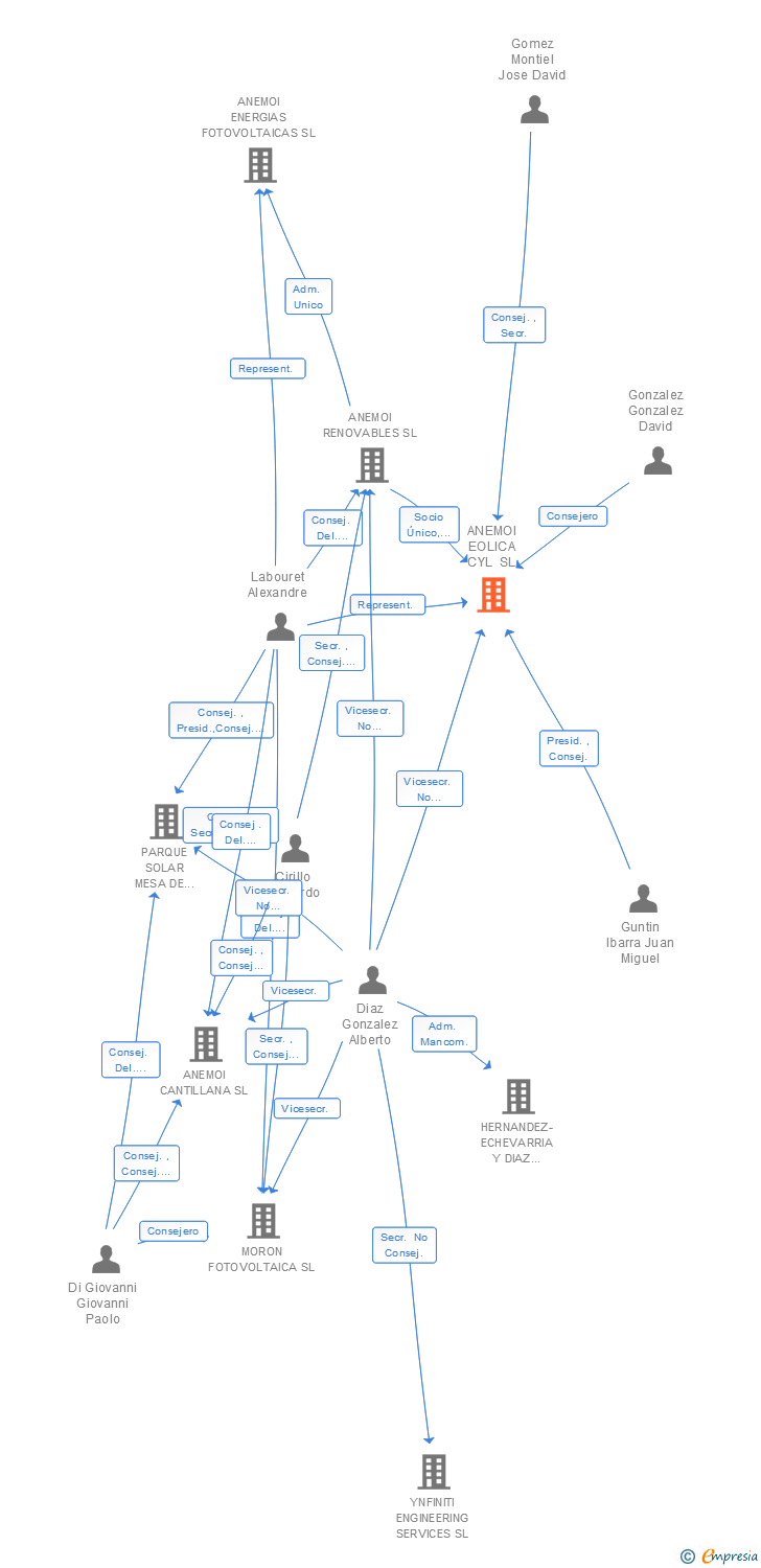Vinculaciones societarias de ANEMOI EOLICA CYL SL