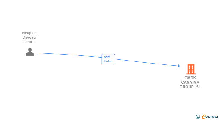 Vinculaciones societarias de CMDK CANAIMA GROUP SL