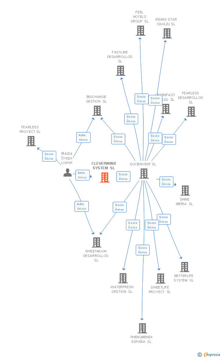 Vinculaciones societarias de CLEVERWIND SYSTEM SL