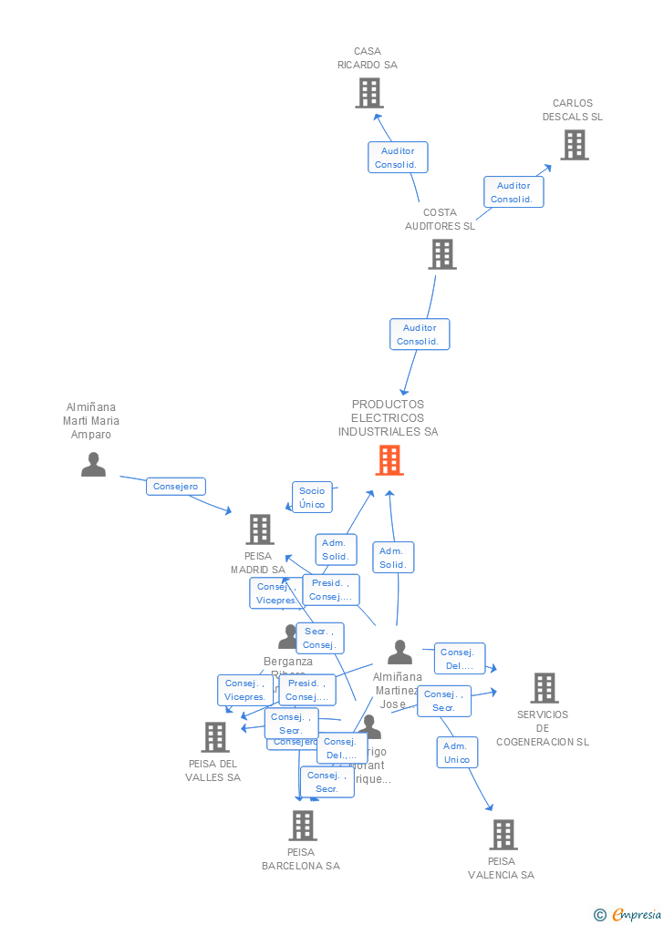 Vinculaciones societarias de PRODUCTOS ELECTRICOS INDUSTRIALES SA