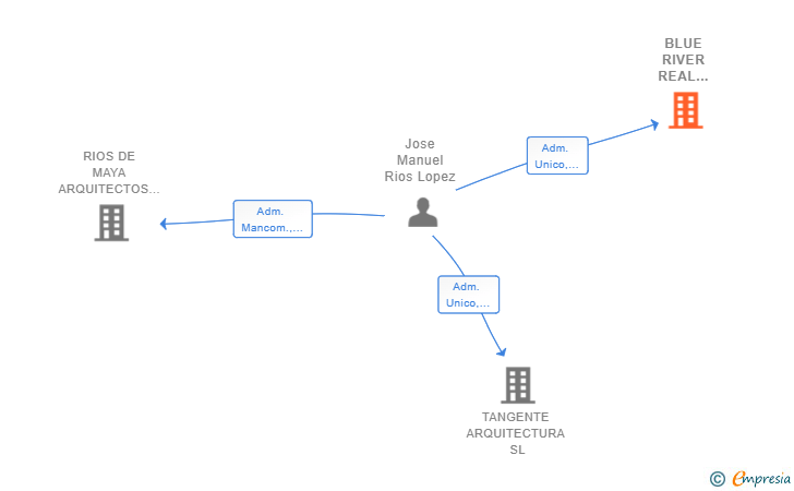 Vinculaciones societarias de BLUE RIVER REAL ESTATE SL