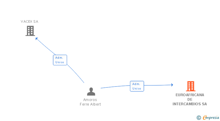 Vinculaciones societarias de EUROAFRICANA DE INTERCAMBIOS SA