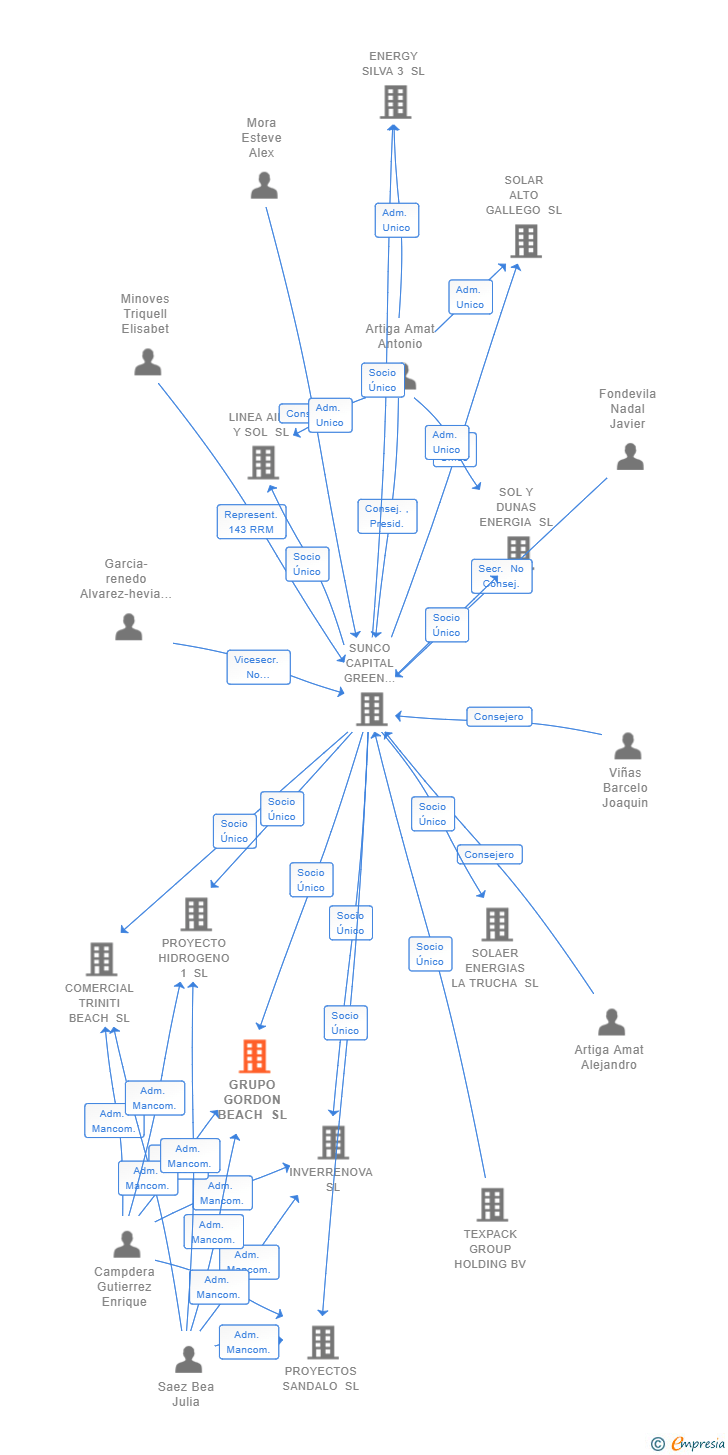 Vinculaciones societarias de GRUPO GORDON BEACH SL