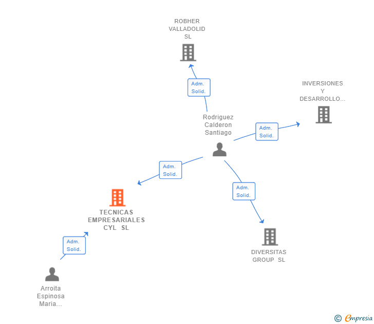 Vinculaciones societarias de TECNICAS EMPRESARIALES CYL SL