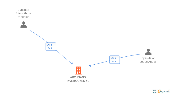 Vinculaciones societarias de ARCEDIANO INVERSIONES SL