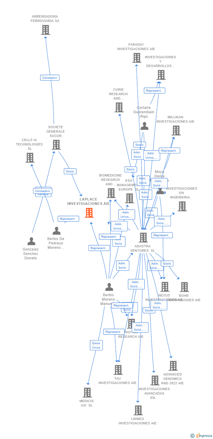 Vinculaciones societarias de LAPLACE INVESTIGACIONES AIE