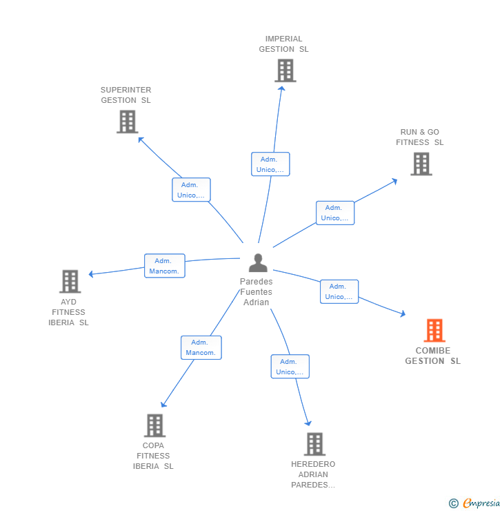 Vinculaciones societarias de COMIBE GESTION SL