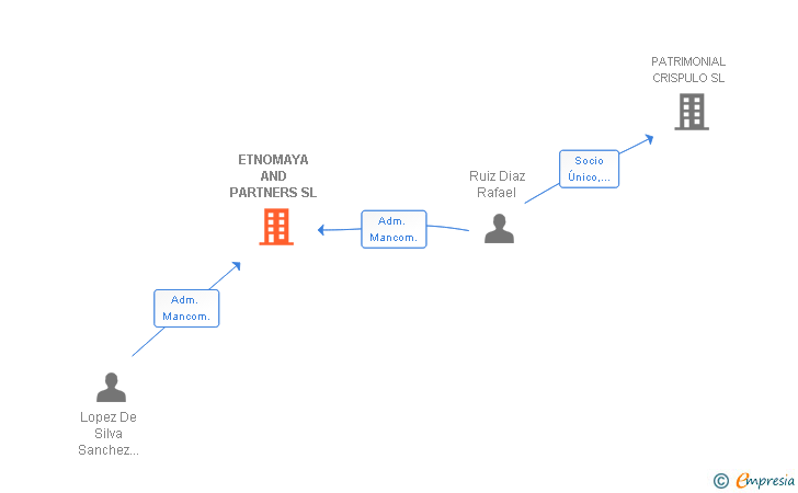 Vinculaciones societarias de ETNOMAYA AND PARTNERS SL