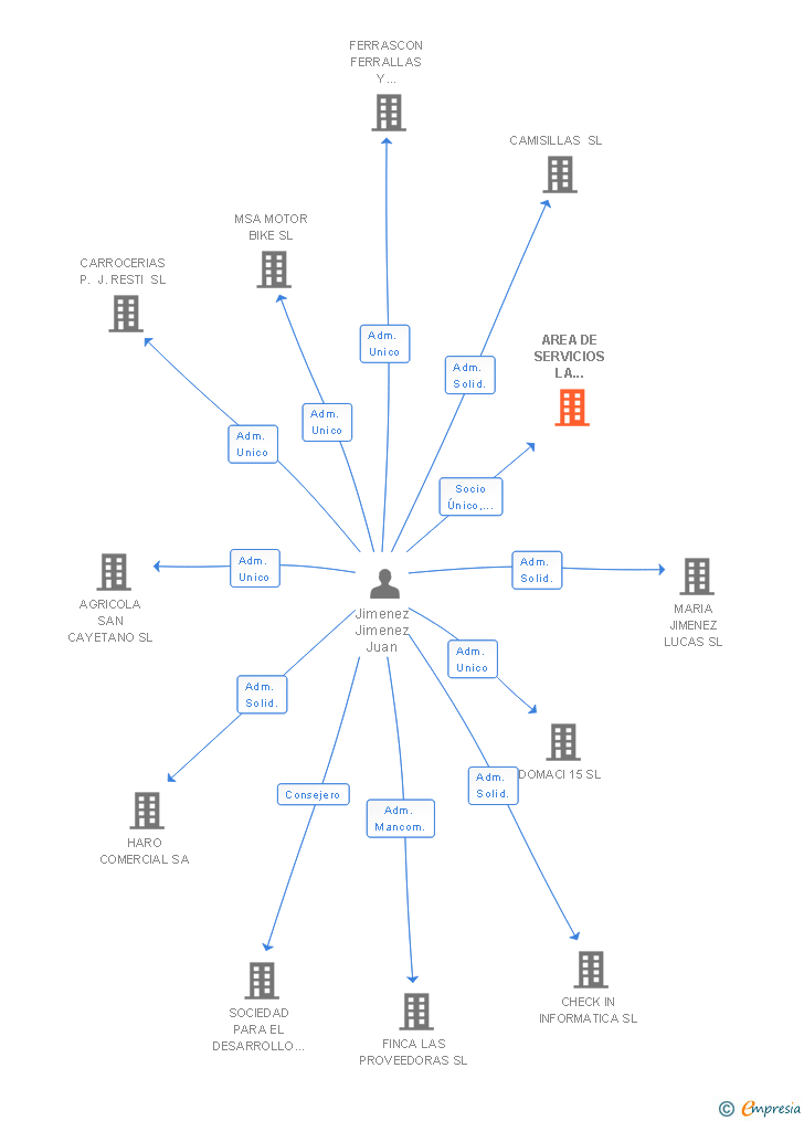 Vinculaciones societarias de PROKENT 01 ANDALUCIA SRL