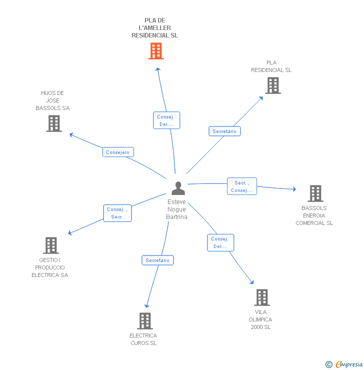 Vinculaciones societarias de PLA DE L'AMELLER RESIDENCIAL SL