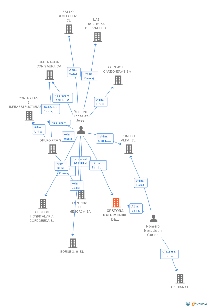 Vinculaciones societarias de GESTORA PATRIMONIAL DE ACCIONES SL