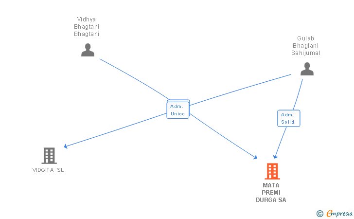 Vinculaciones societarias de MATA PREMI DURGA SA