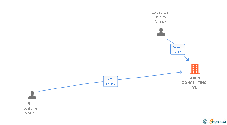 Vinculaciones societarias de IGNIUM CONSULTING SL
