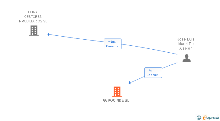 Vinculaciones societarias de AGROCINDE SL