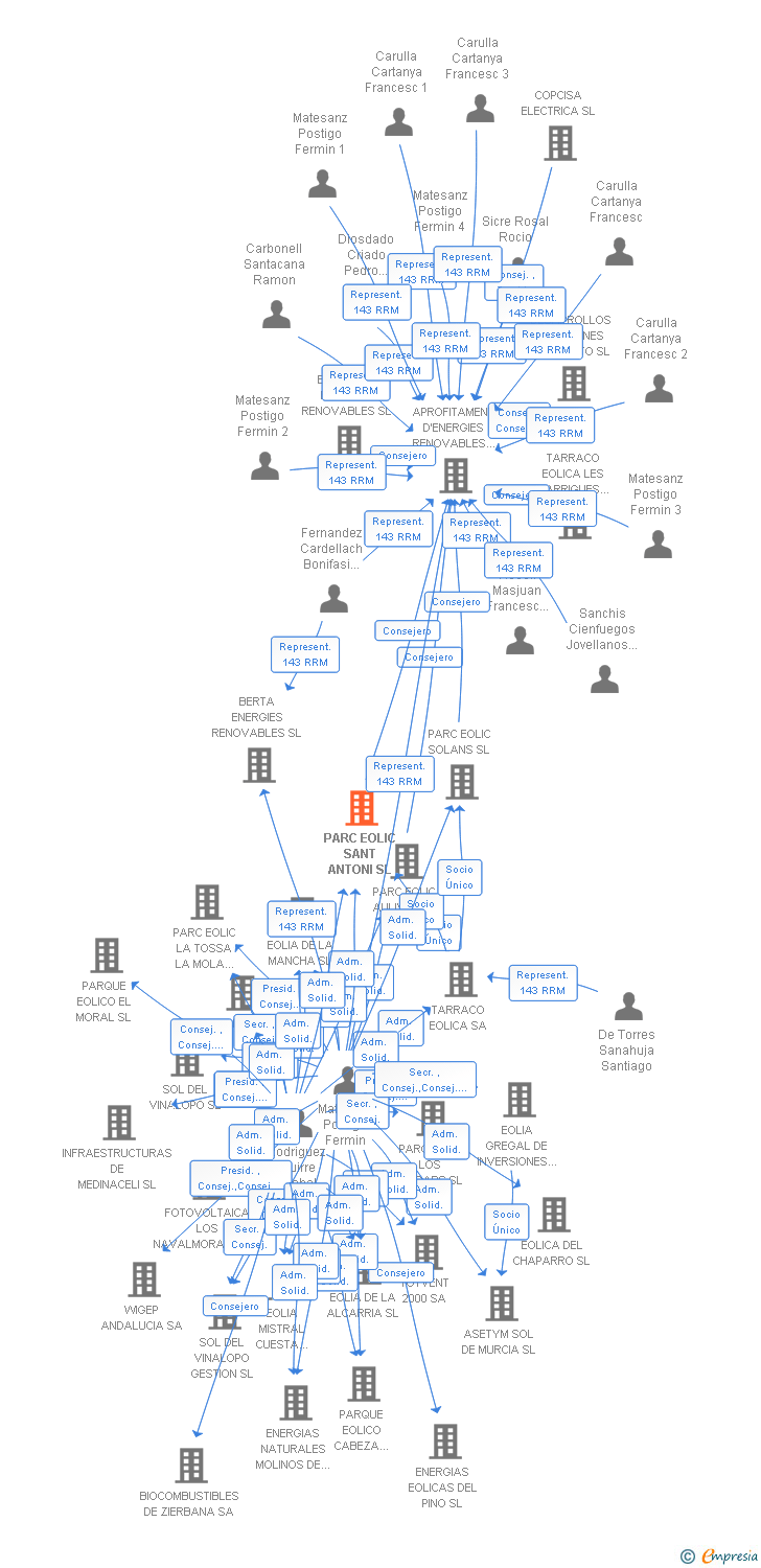 Vinculaciones societarias de PARC EOLIC SANT ANTONI SL
