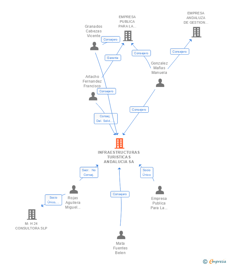 Vinculaciones societarias de INFRAESTRUCTURAS TURISTICAS ANDALUCIA SA