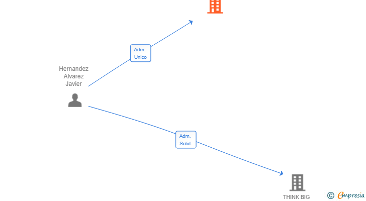 Vinculaciones societarias de PLAYWINSOFT SL