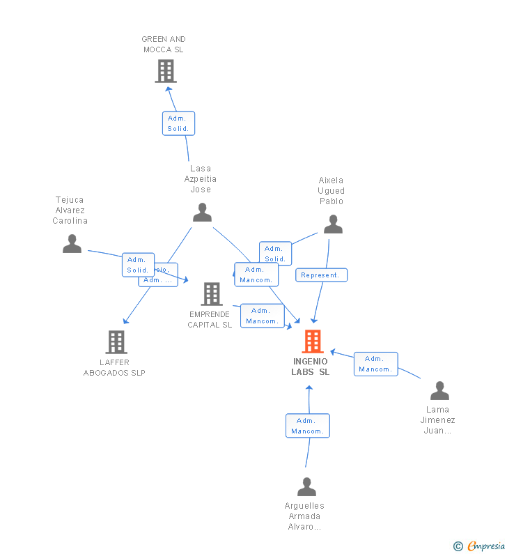 Vinculaciones societarias de INGENIO LABS SL