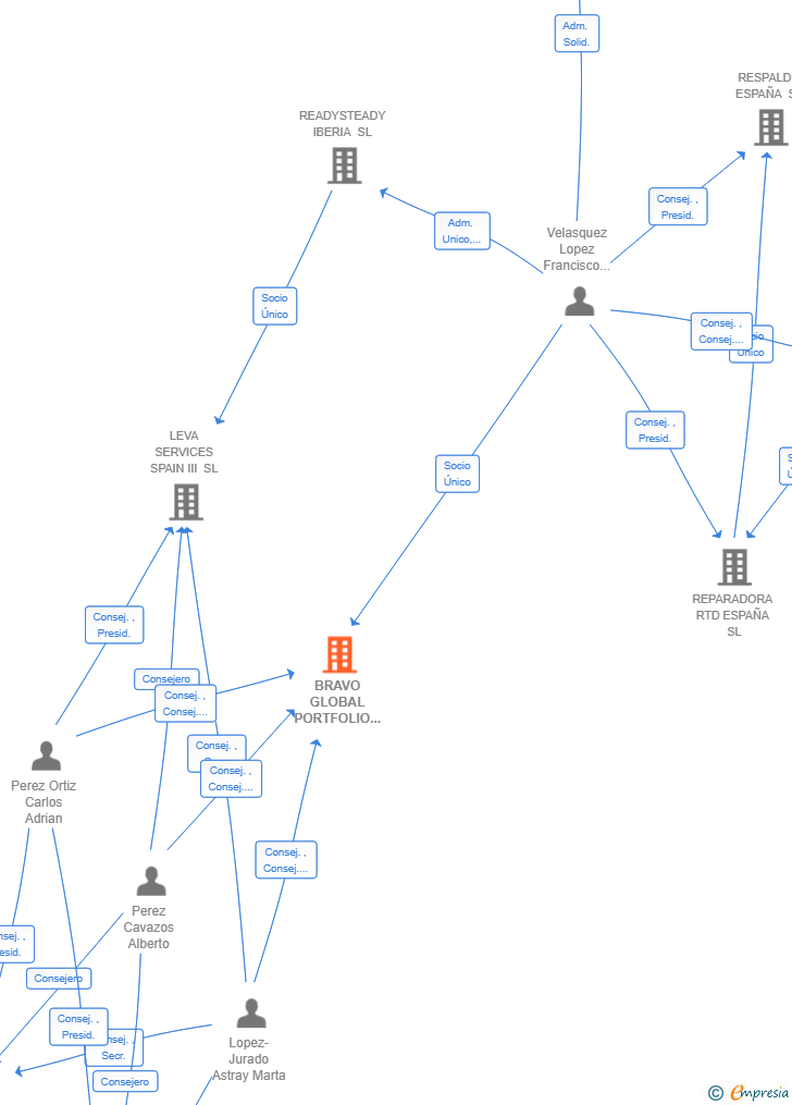 Vinculaciones societarias de BRAVO GLOBAL PORTFOLIO SL