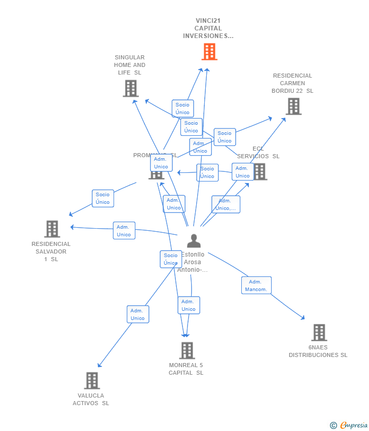 Vinculaciones societarias de VINCI21 CAPITAL INVERSIONES SL