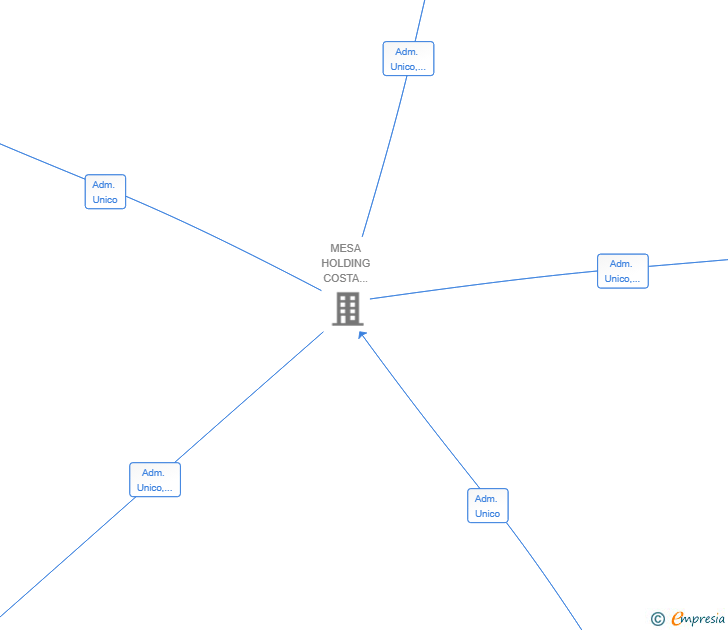 Vinculaciones societarias de MESA DENIA MARINA SL