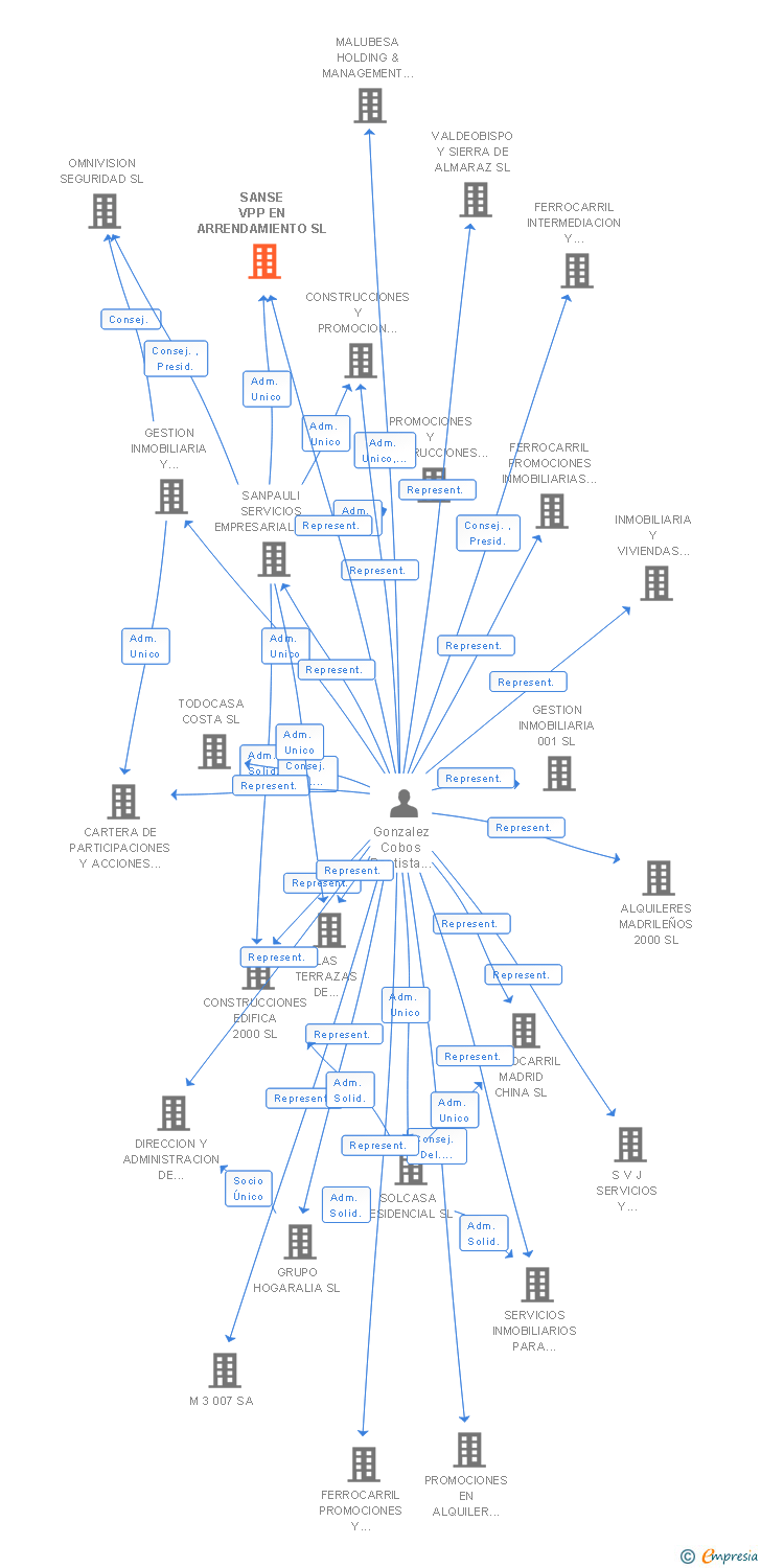 Vinculaciones societarias de SANSE FERROCARRIL SL