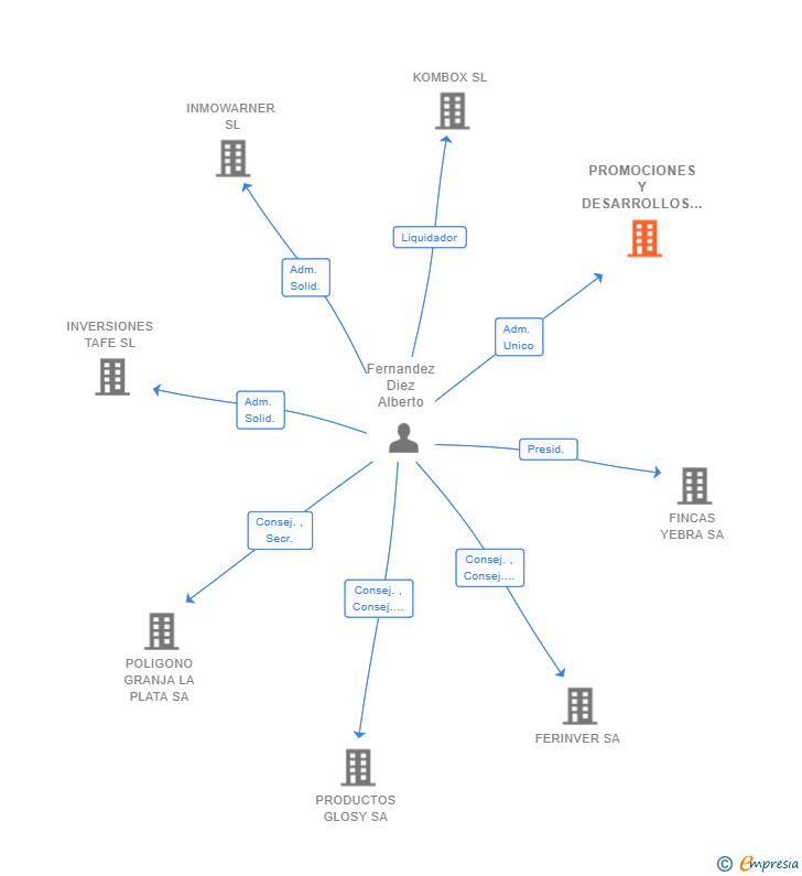 Vinculaciones societarias de PROMOCIONES Y DESARROLLOS ALGEMESI SL