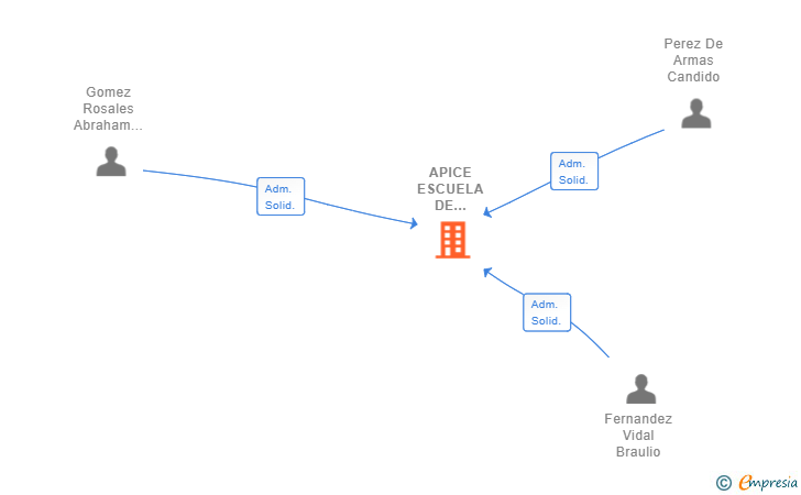 Vinculaciones societarias de APICE ESCUELA DE INTERPRETACION SL
