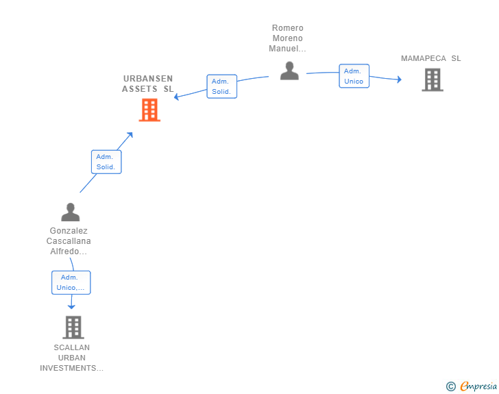 Vinculaciones societarias de URBANSEN ASSETS SL