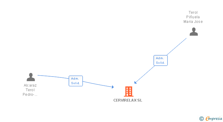 Vinculaciones societarias de CERVIRELAX SL